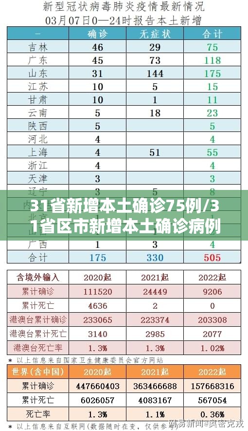 31省新增本土确诊75例/31省区市新增本土确诊病例93例