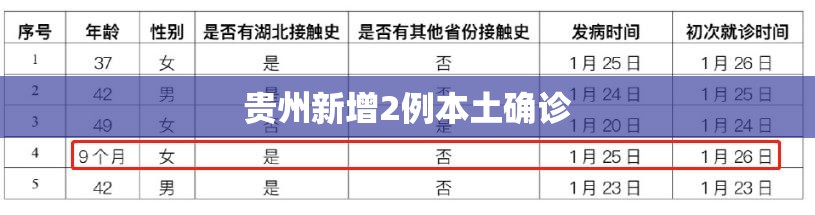 贵州新增2例本土确诊(贵州新增2例本土确诊病例) 贵州新增2例本土确诊(贵州新增2例本土确诊病例)
