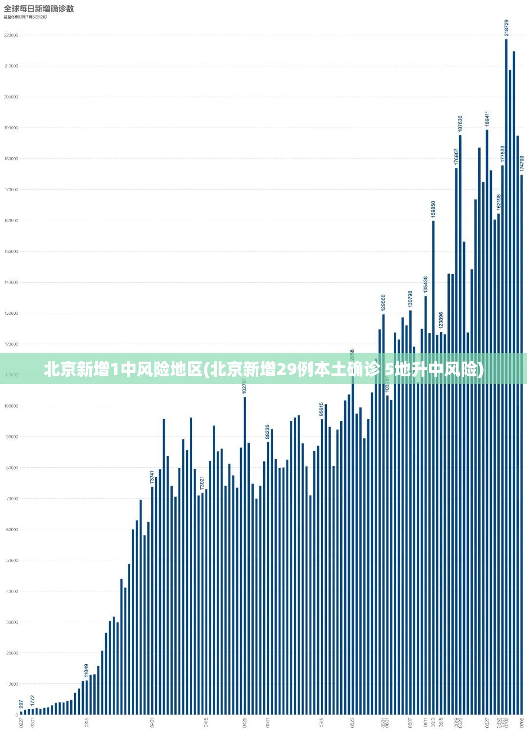 北京新增1中风险地区(北京新增29例本土确诊 5地升中风险) 北京新增1中风险地区(北京新增29例本土确诊 5地升中风险)