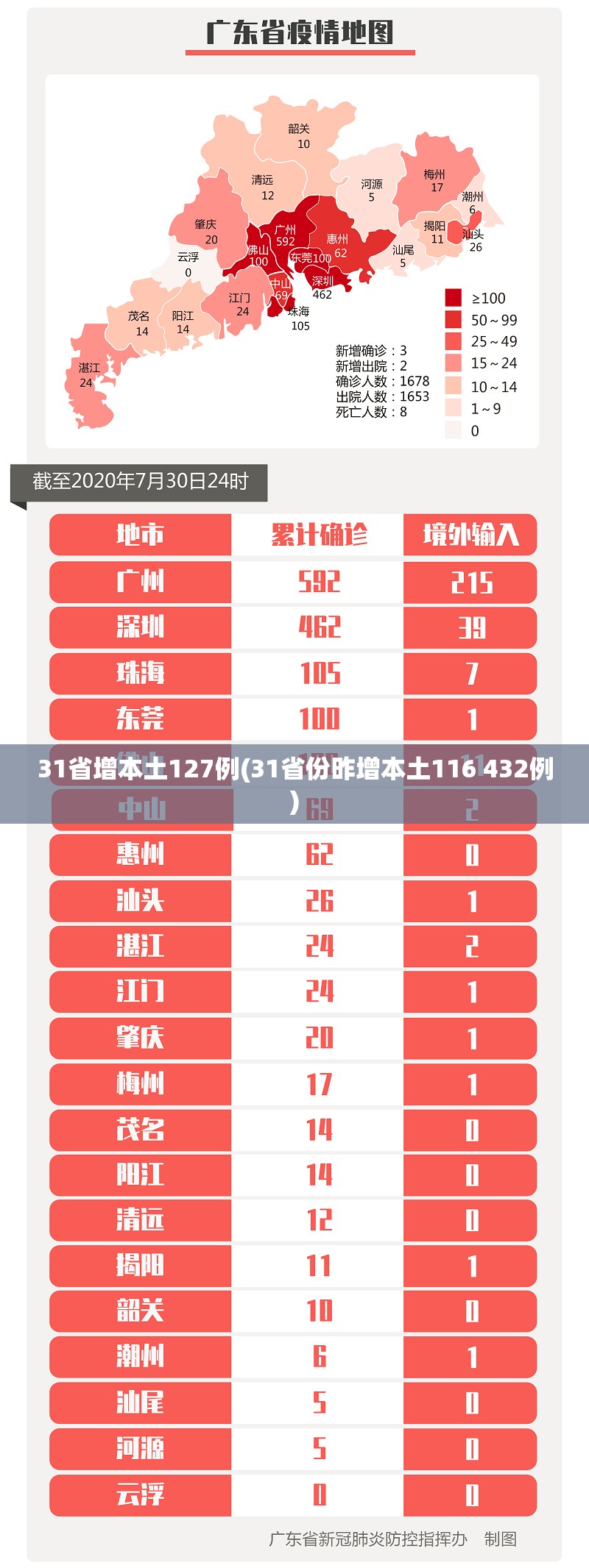 31省增本土127例(31省份昨增本土116 432例) 31省增本土127例(31省份昨增本土116 432例)