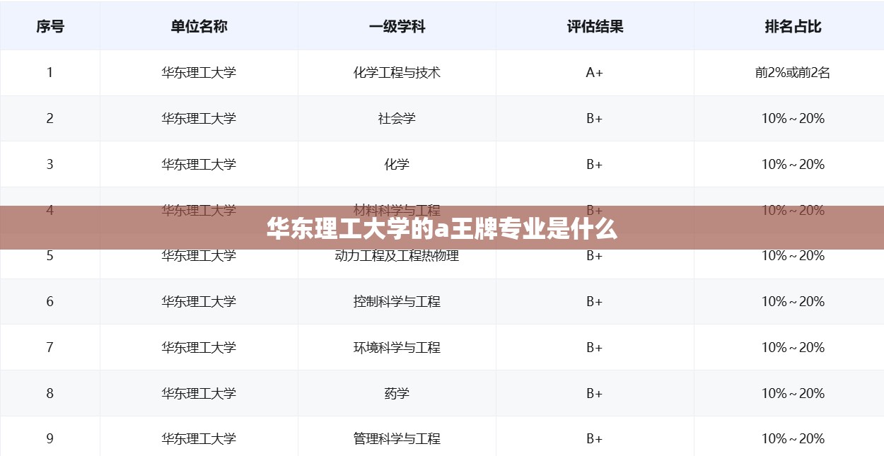 华东理工大学的a王牌专业是什么/华东理工大学最厉害三个专业 华东理工大学的a王牌专业是什么/华东理工大学最厉害三个专业
