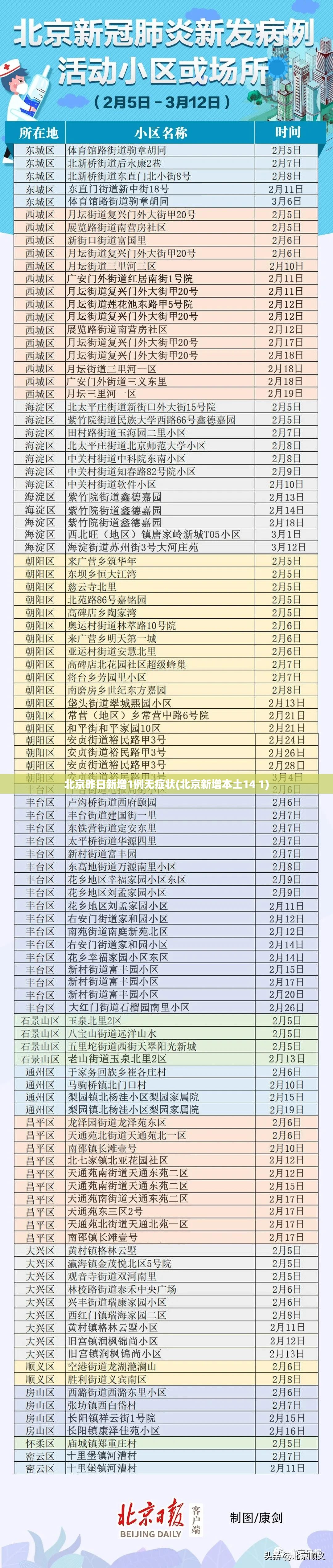 北京昨日新增1例无症状(北京新增本土14 1) 北京昨日新增1例无症状(北京新增本土14 1)