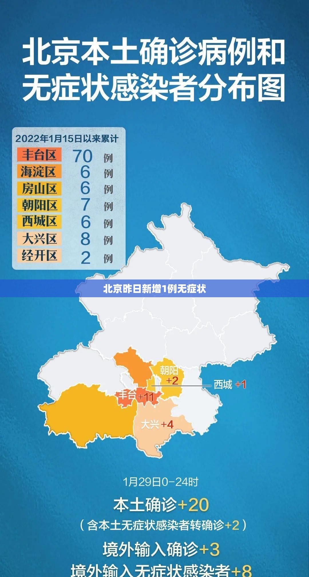 北京昨日新增1例无症状(北京新增本土14 1) 北京昨日新增1例无症状(北京新增本土14 1)