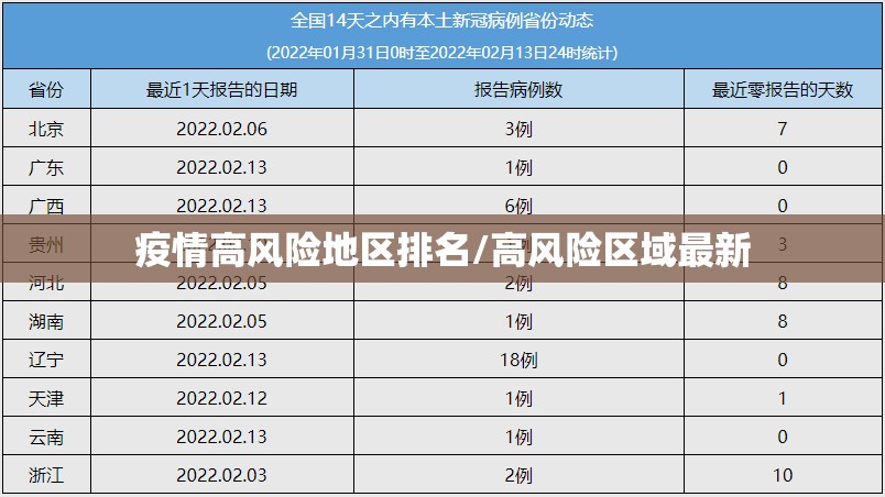 疫情高风险地区排名/高风险区域最新 疫情高风险地区排名/高风险区域最新