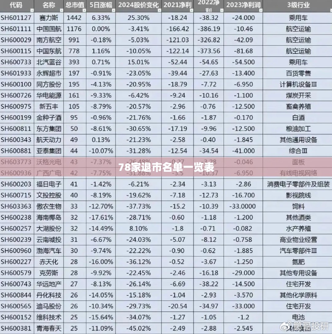 78家退市名单一览表 78家退市名单一览表