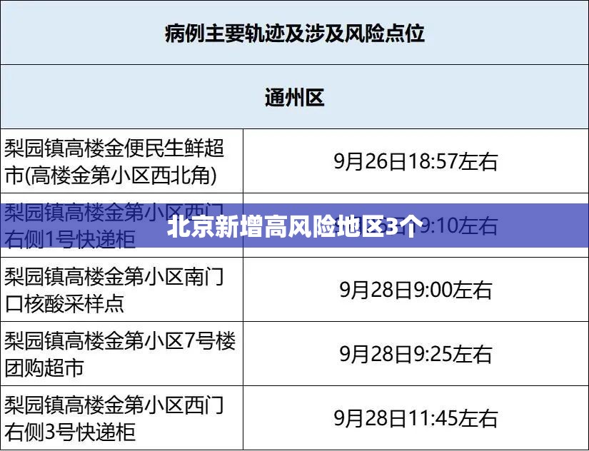 【北京新增高风险地区3个,北京仍处于高发期】 【北京新增高风险地区3个,北京仍处于高发期】