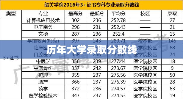 历年大学录取分数线(历年大学录取分数线趋势) 历年大学录取分数线(历年大学录取分数线趋势)