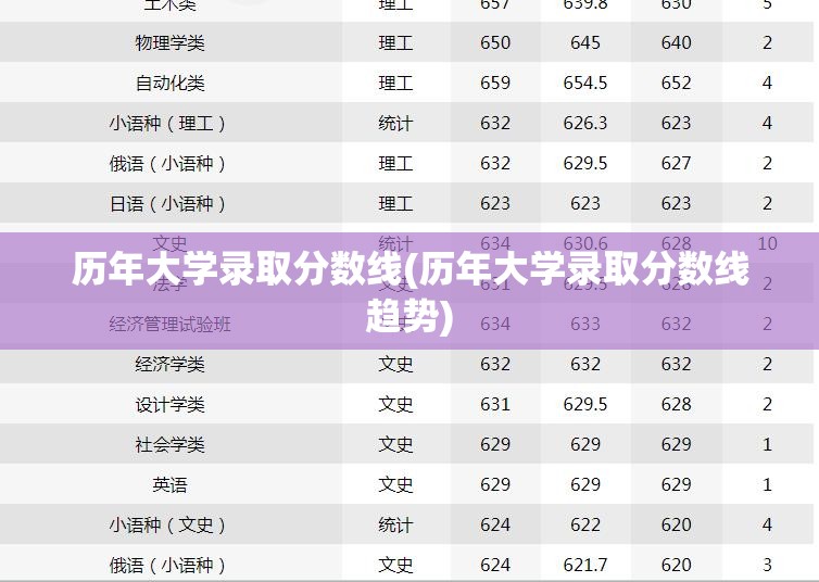历年大学录取分数线(历年大学录取分数线趋势) 历年大学录取分数线(历年大学录取分数线趋势)