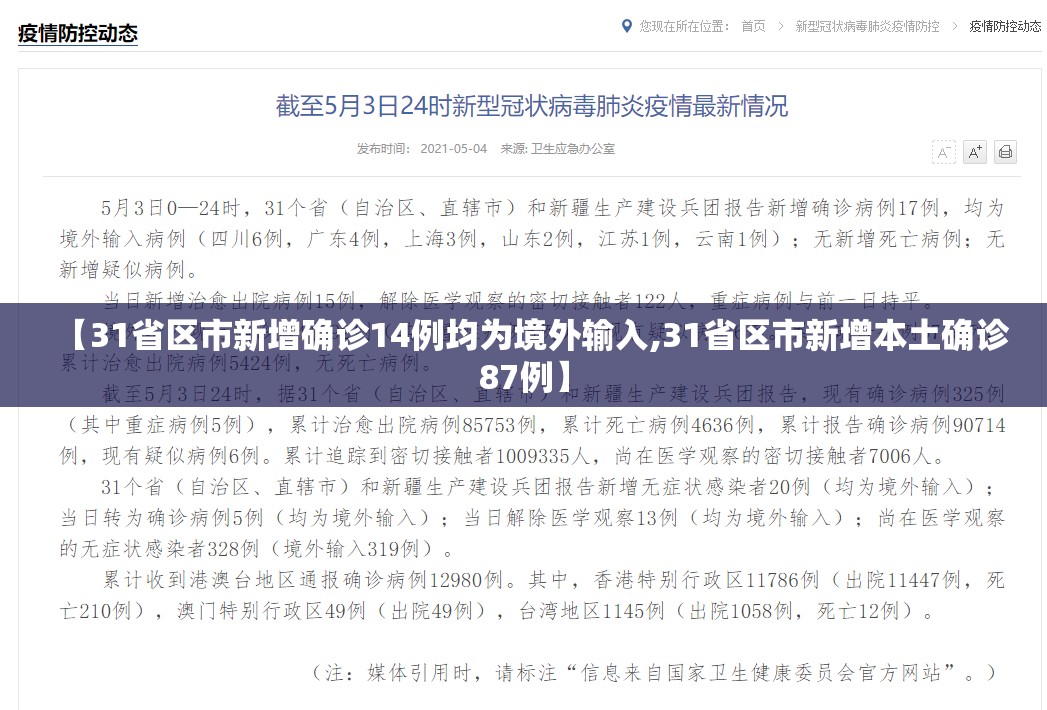 【31省区市新增确诊14例均为境外输入,31省区市新增本土确诊87例】 【31省区市新增确诊14例均为境外输入,31省区市新增本土确诊87例】