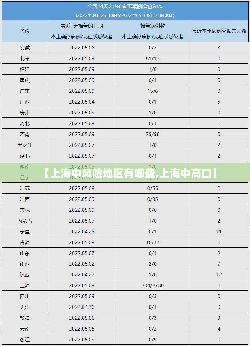 【上海中风险地区有哪些,上海中高口】