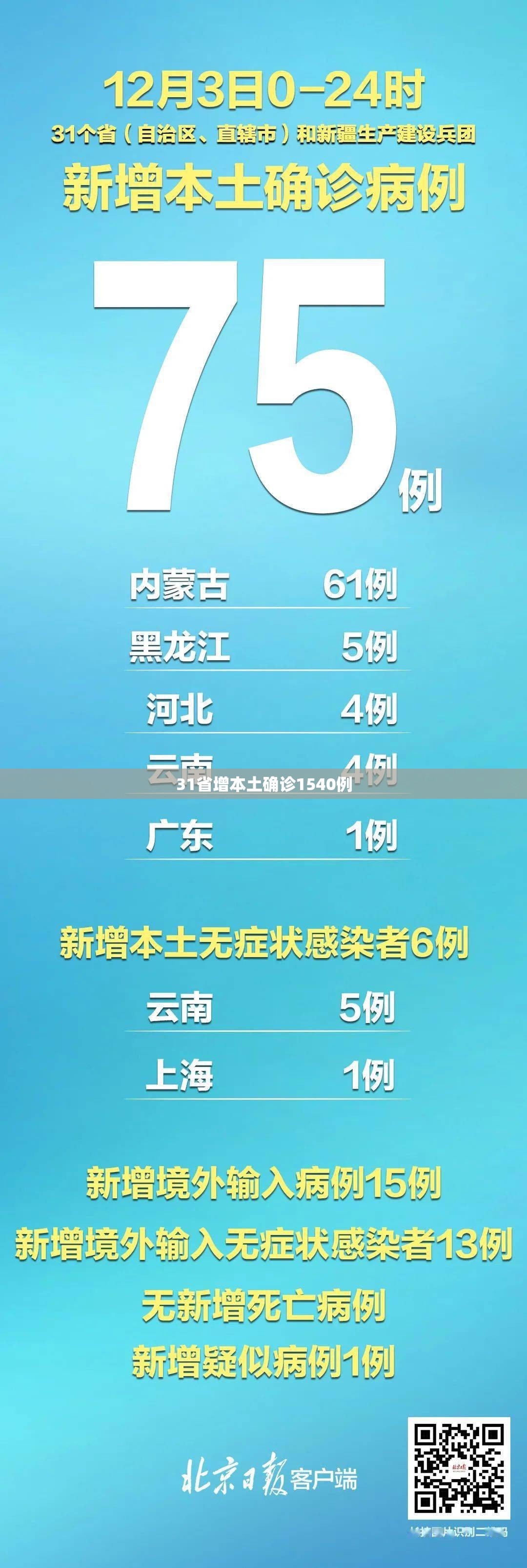 【31省增本土确诊1540例,31省新增本土确诊68例】 【31省增本土确诊1540例,31省新增本土确诊68例】