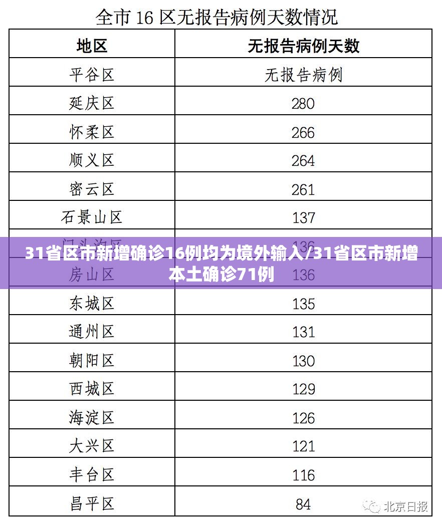 31省区市新增确诊16例均为境外输入/31省区市新增本土确诊71例 31省区市新增确诊16例均为境外输入/31省区市新增本土确诊71例