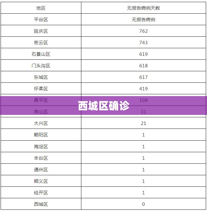 【西城区确诊,西城区新闻最新消息】 【西城区确诊,西城区新闻最新消息】