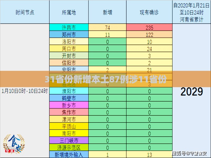 31省份新增本土87例涉11省份(31省份新增本土119 625) 31省份新增本土87例涉11省份(31省份新增本土119 625)