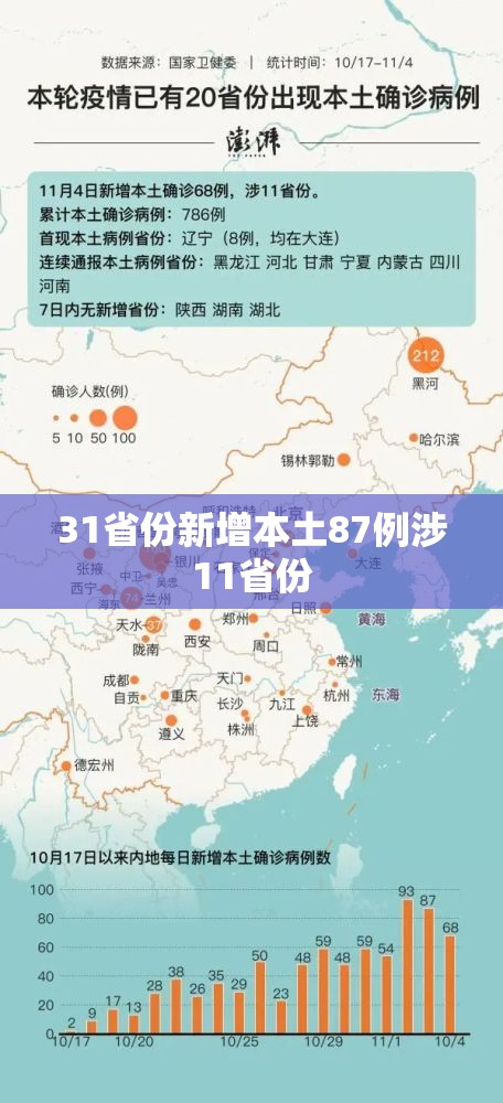 31省份新增本土87例涉11省份(31省份新增本土119 625) 31省份新增本土87例涉11省份(31省份新增本土119 625)