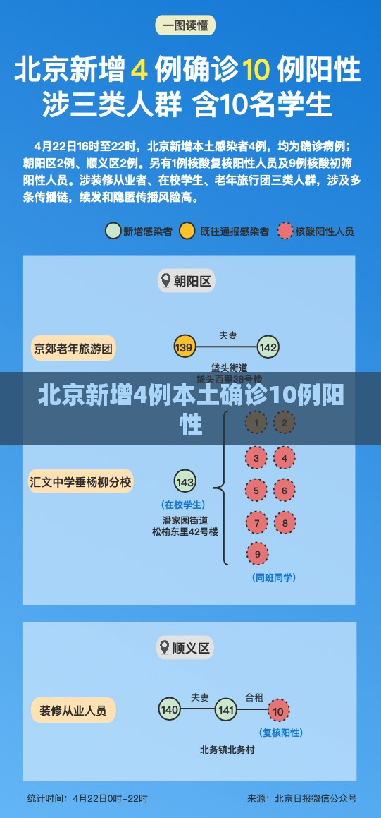 北京新增4例本土确诊10例阳性(北京新冠阳性最新消息) 北京新增4例本土确诊10例阳性(北京新冠阳性最新消息)