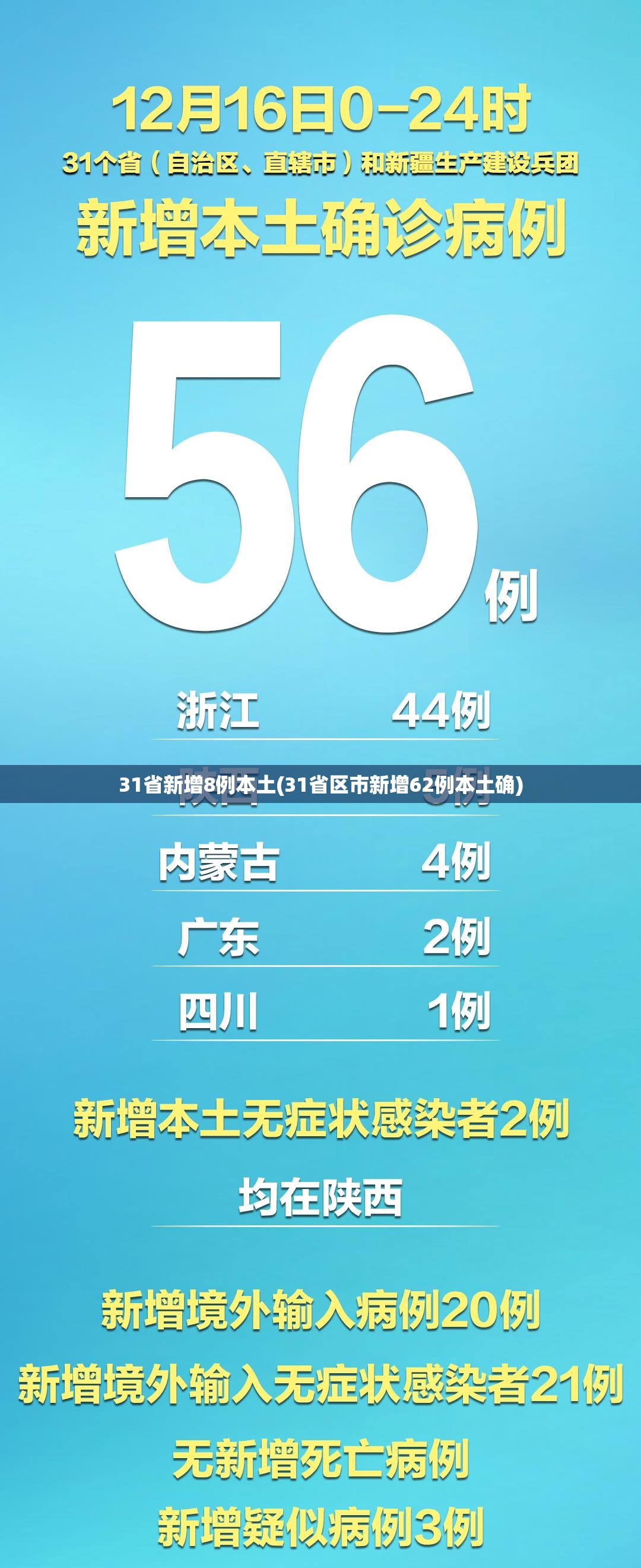 31省新增8例本土(31省区市新增62例本土确) 31省新增8例本土(31省区市新增62例本土确)