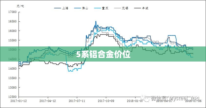 【5系铝合金价位,5系铝合金成分含量表】 【5系铝合金价位,5系铝合金成分含量表】