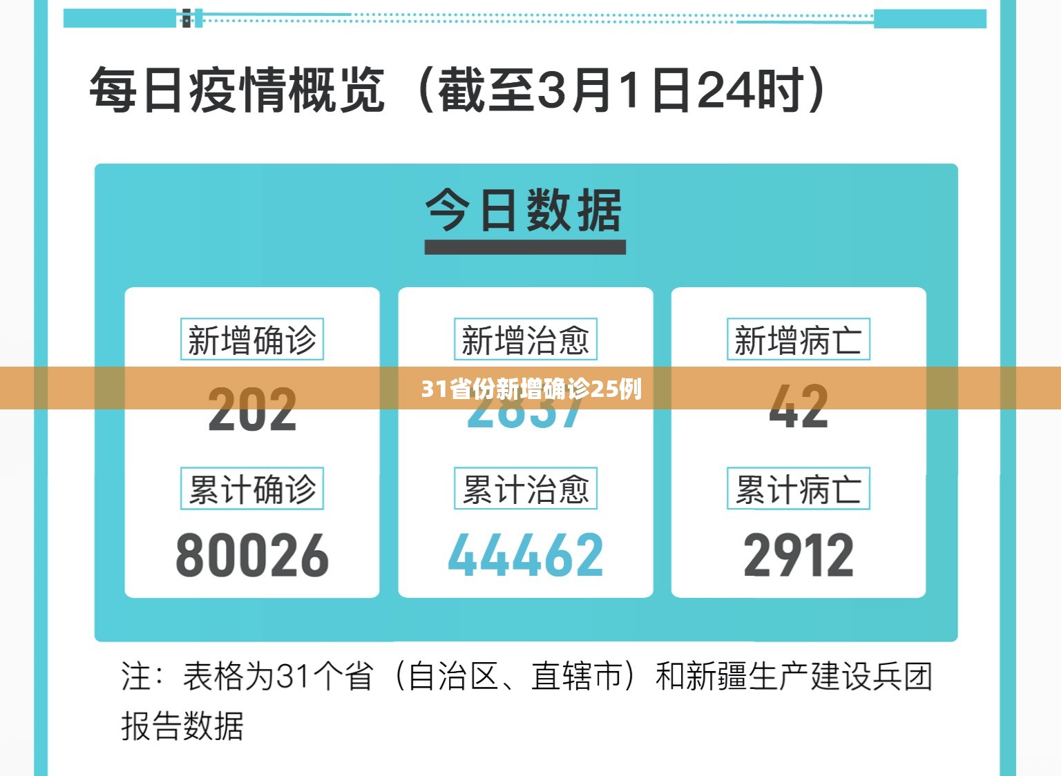 31省份新增确诊25例/31省区市新增本土确诊病例93例 31省份新增确诊25例/31省区市新增本土确诊病例93例