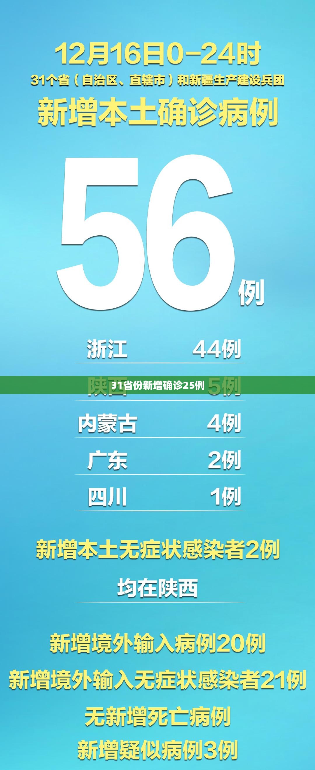 31省份新增确诊25例/31省区市新增本土确诊病例93例 31省份新增确诊25例/31省区市新增本土确诊病例93例
