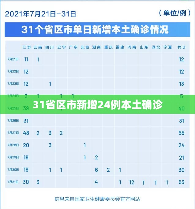 【31省区市新增24例本土确诊,31省新增44例本土】 【31省区市新增24例本土确诊,31省新增44例本土】