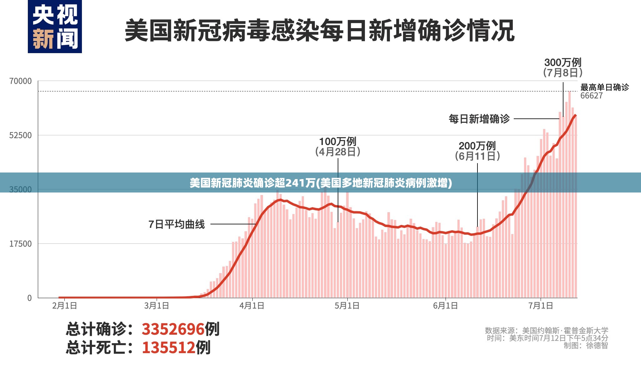 美国新冠肺炎确诊超241万(美国多地新冠肺炎病例激增) 美国新冠肺炎确诊超241万(美国多地新冠肺炎病例激增)
