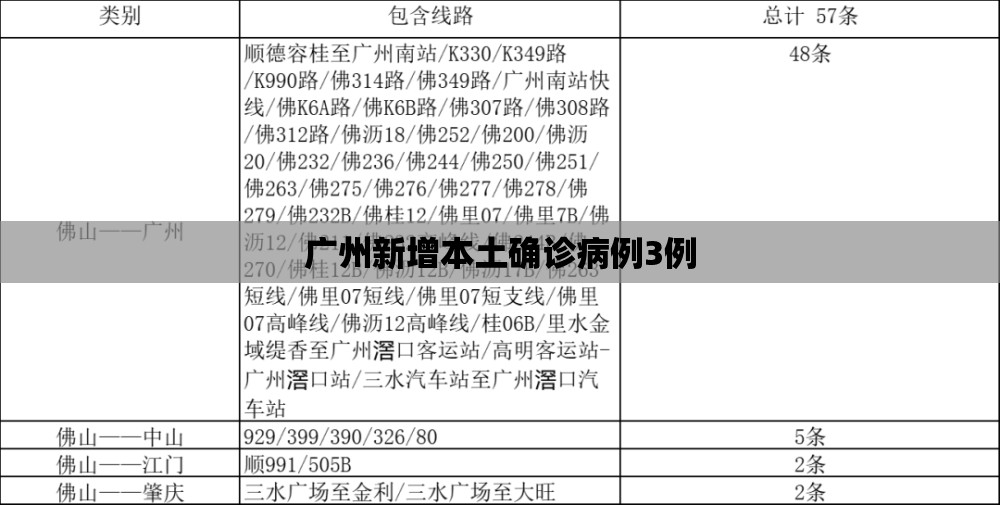 【广州新增本土确诊病例3例,广州新增本土确诊病例3例是哪里的】 【广州新增本土确诊病例3例,广州新增本土确诊病例3例是哪里的】