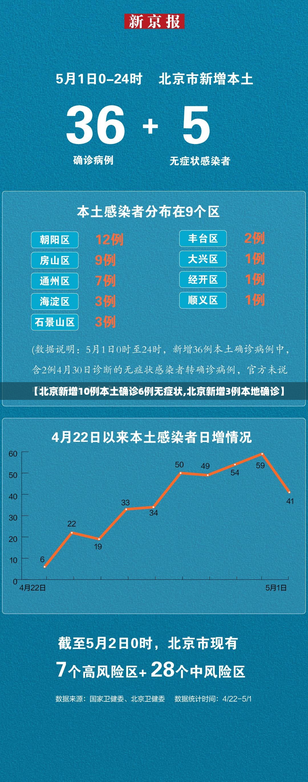 【北京新增10例本土确诊6例无症状,北京新增3例本地确诊】