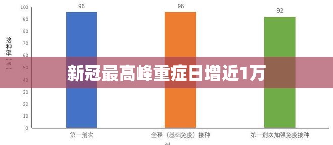 【新冠比较高峰重症日增近1万,新冠重症率】 【新冠比较高峰重症日增近1万,新冠重症率】