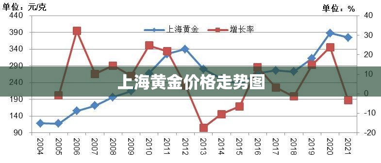 【上海黄金费用走势图,黄金费用 走势】 【上海黄金费用走势图,黄金费用 走势】