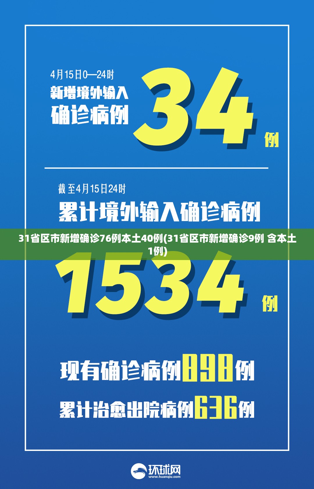 31省区市新增确诊76例本土40例(31省区市新增确诊9例 含本土1例)