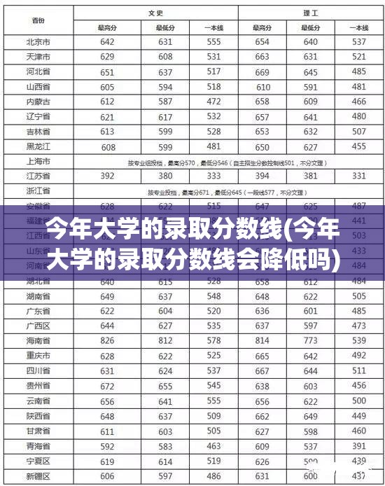 今年大学的录取分数线(今年大学的录取分数线会降低吗) 今年大学的录取分数线(今年大学的录取分数线会降低吗)