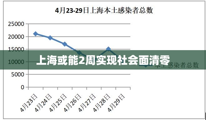【上海或能2周实现社会面清零,上海疫情实现社会面清零】 【上海或能2周实现社会面清零,上海疫情实现社会面清零】