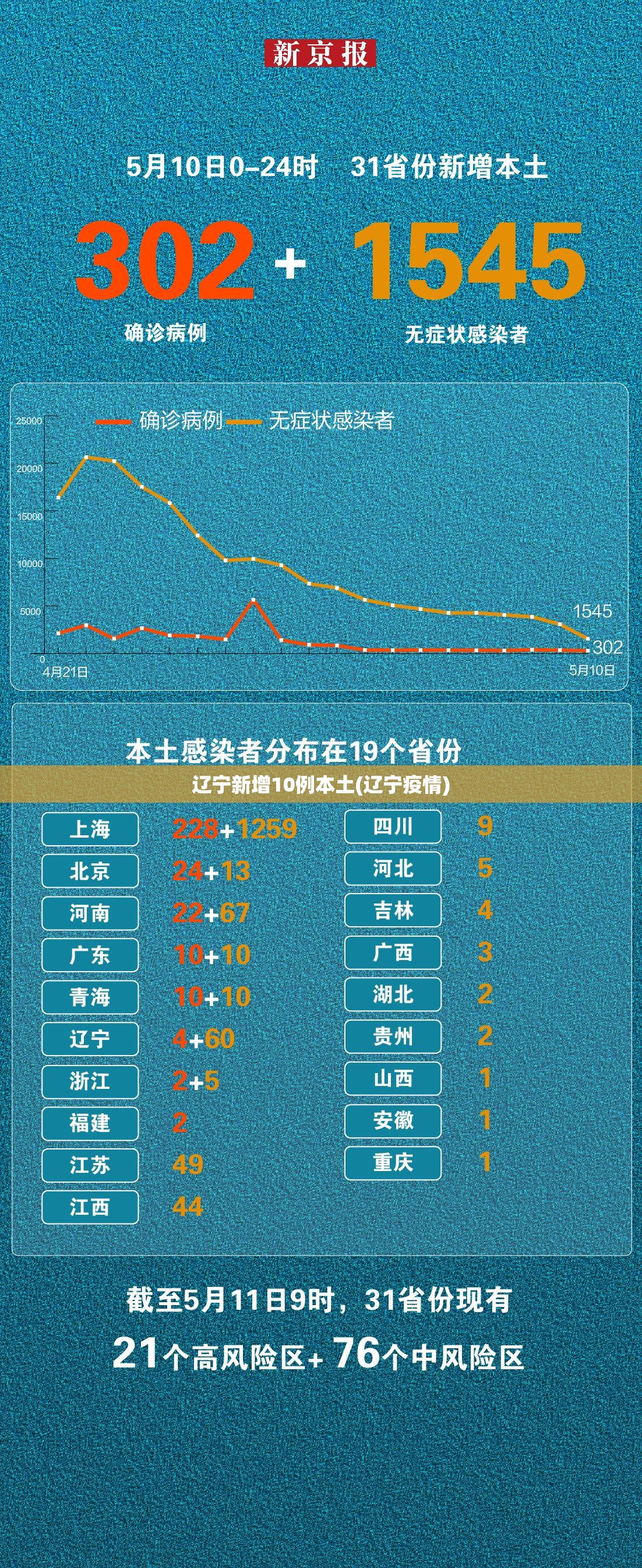 辽宁新增10例本土(辽宁疫情) 辽宁新增10例本土(辽宁疫情)