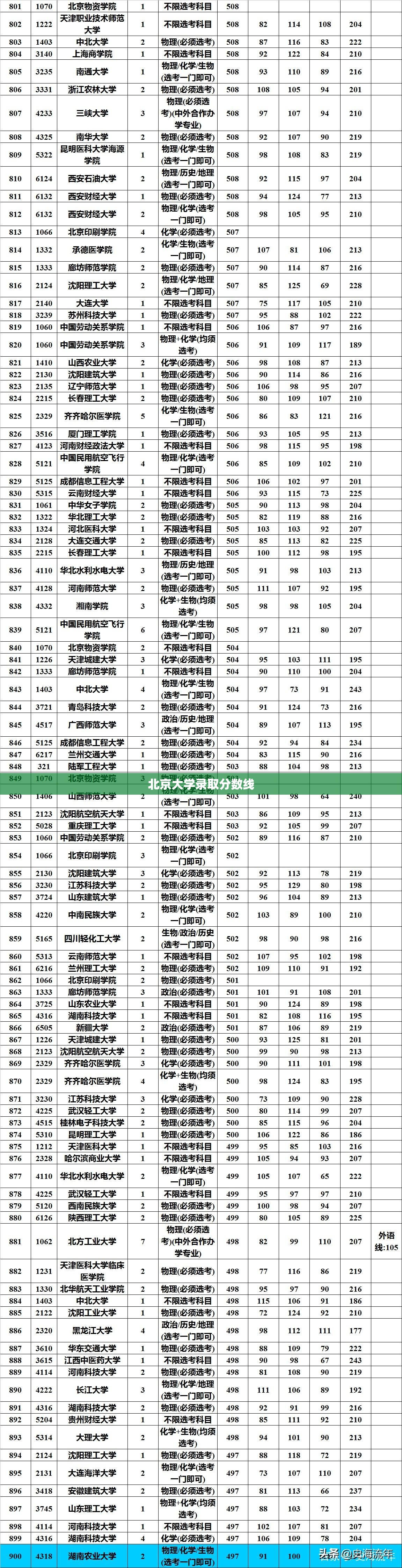 北京大学录取分数线/北京邮电大学录取分数线 北京大学录取分数线/北京邮电大学录取分数线