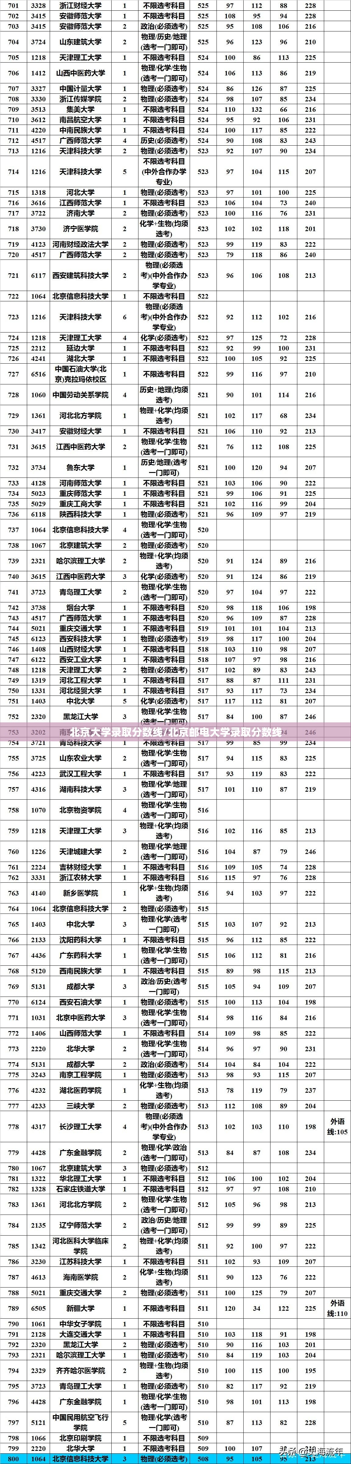 北京大学录取分数线/北京邮电大学录取分数线 北京大学录取分数线/北京邮电大学录取分数线