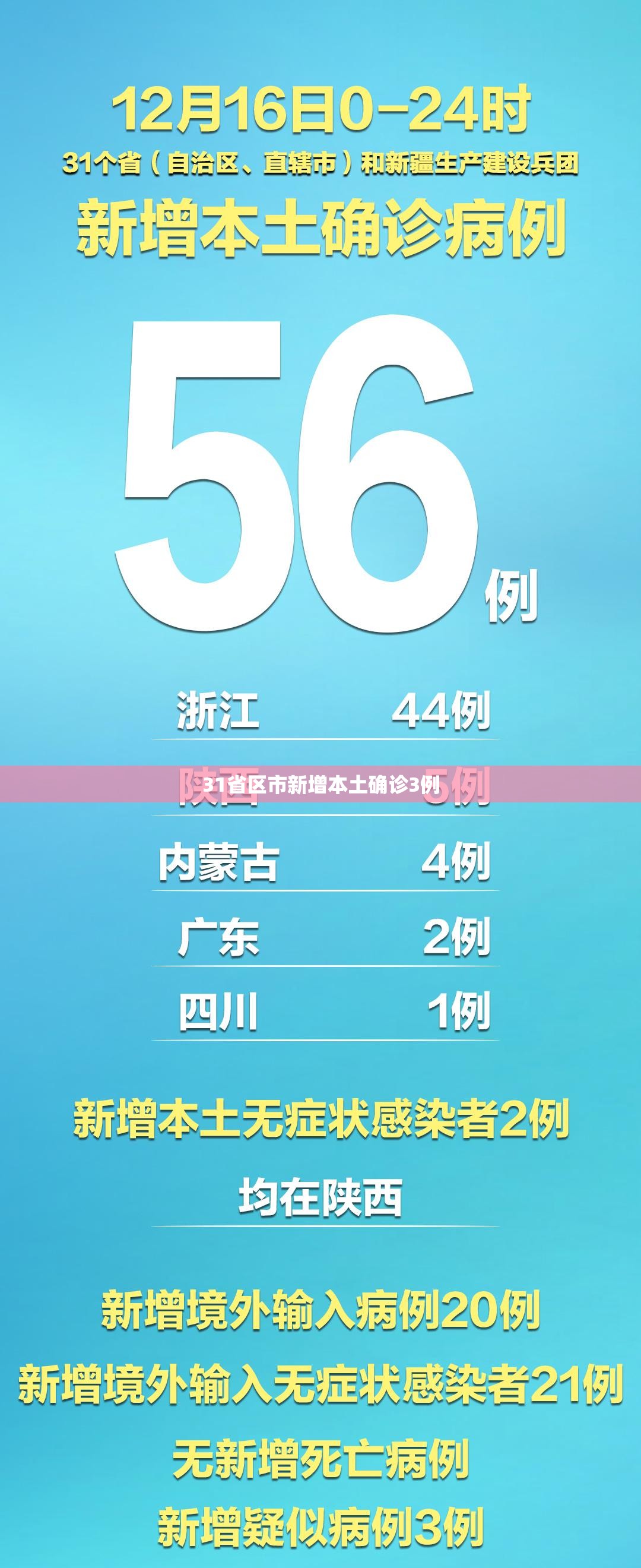 31省区市新增本土确诊3例(31省新增本土确诊10例) 31省区市新增本土确诊3例(31省新增本土确诊10例)