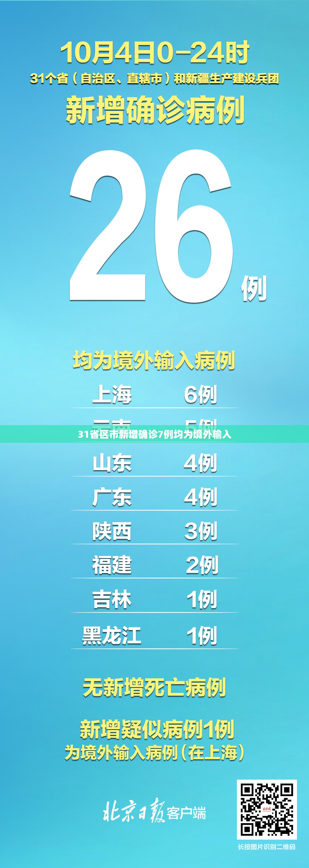 31省区市新增确诊7例均为境外输入/31省区市新增10例境外输入确诊 31省区市新增确诊7例均为境外输入/31省区市新增10例境外输入确诊