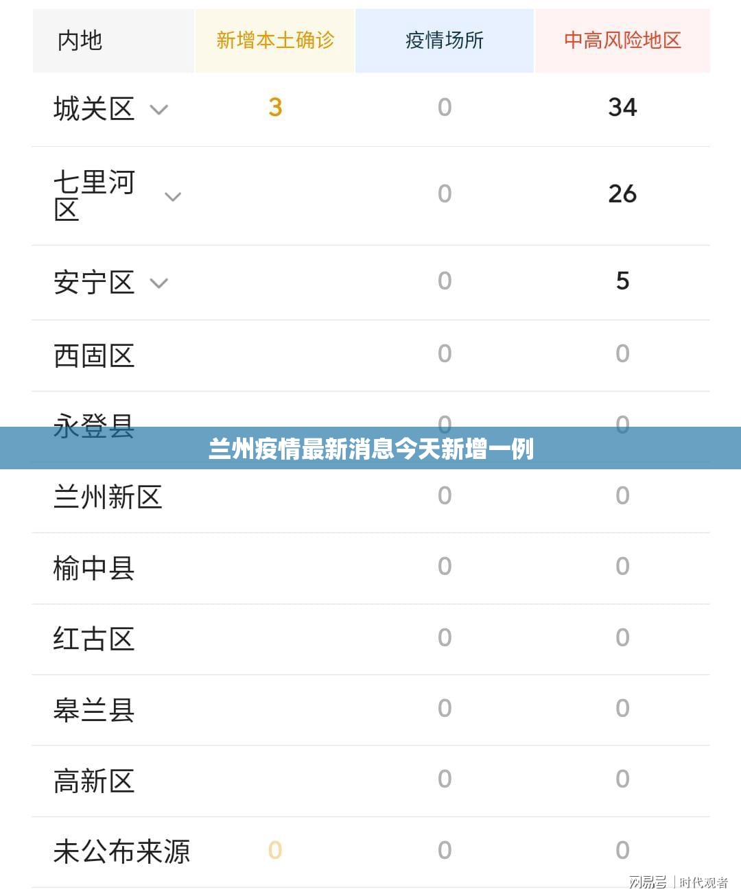 【兰州疫情最新消息今天新增一例,兰州最新事情】