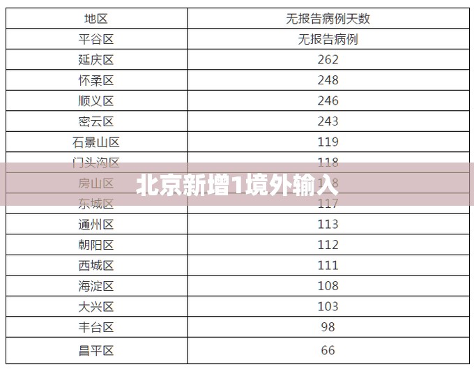 北京新增1境外输入(北京关于新冠疫情通报) 北京新增1境外输入(北京关于新冠疫情通报)