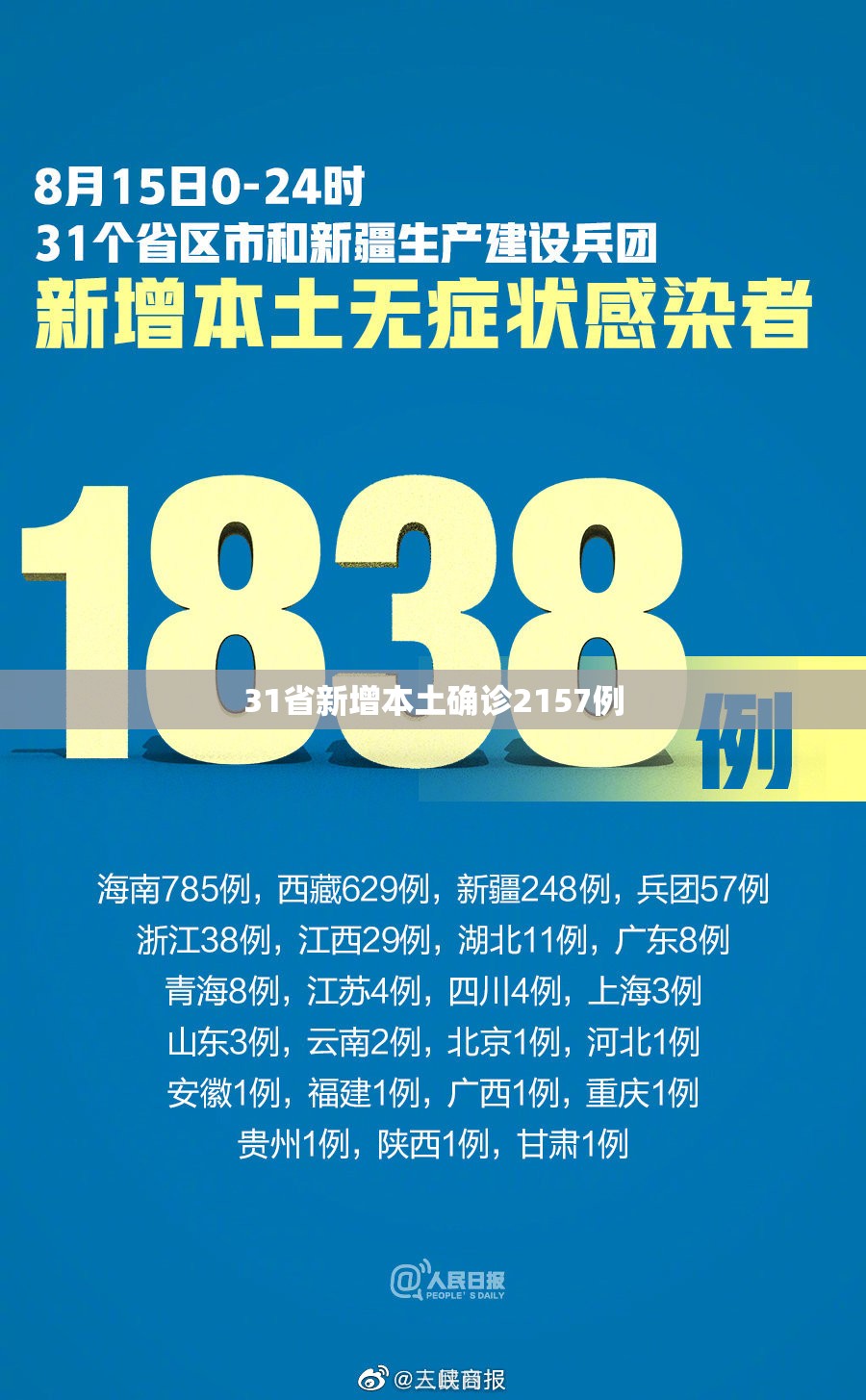 【31省新增本土确诊2157例,31省新增本土确诊68例】 【31省新增本土确诊2157例,31省新增本土确诊68例】