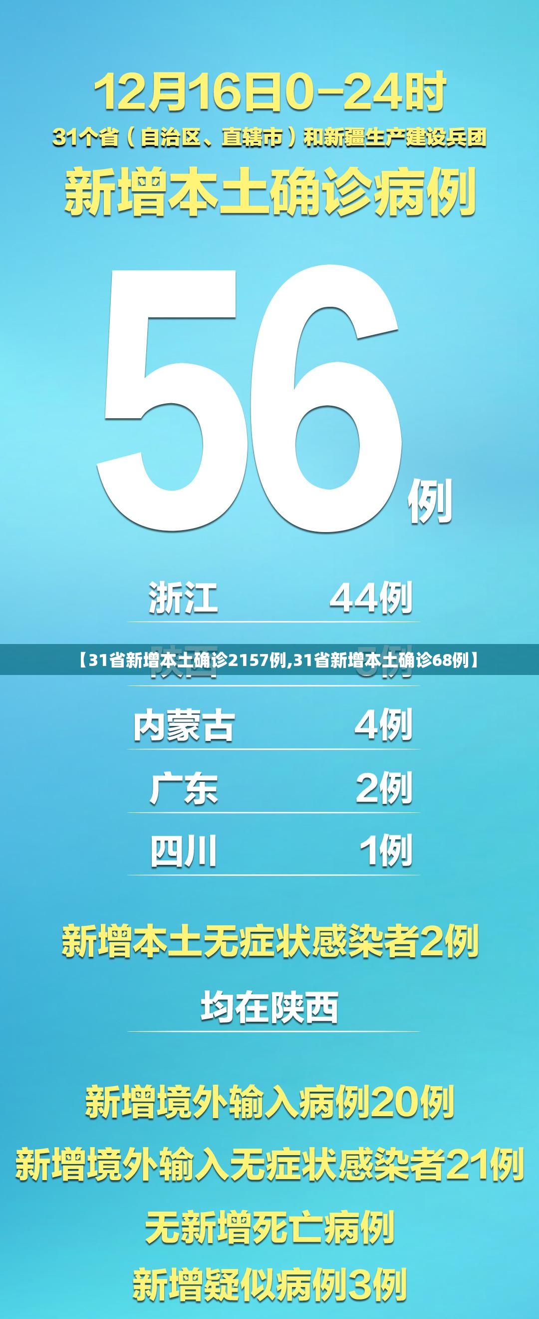 【31省新增本土确诊2157例,31省新增本土确诊68例】 【31省新增本土确诊2157例,31省新增本土确诊68例】