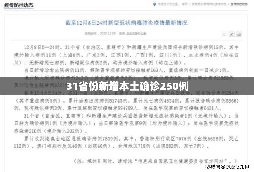 【31省份新增本土确诊250例,31省份新增本土确诊24例】 【31省份新增本土确诊250例,31省份新增本土确诊24例】