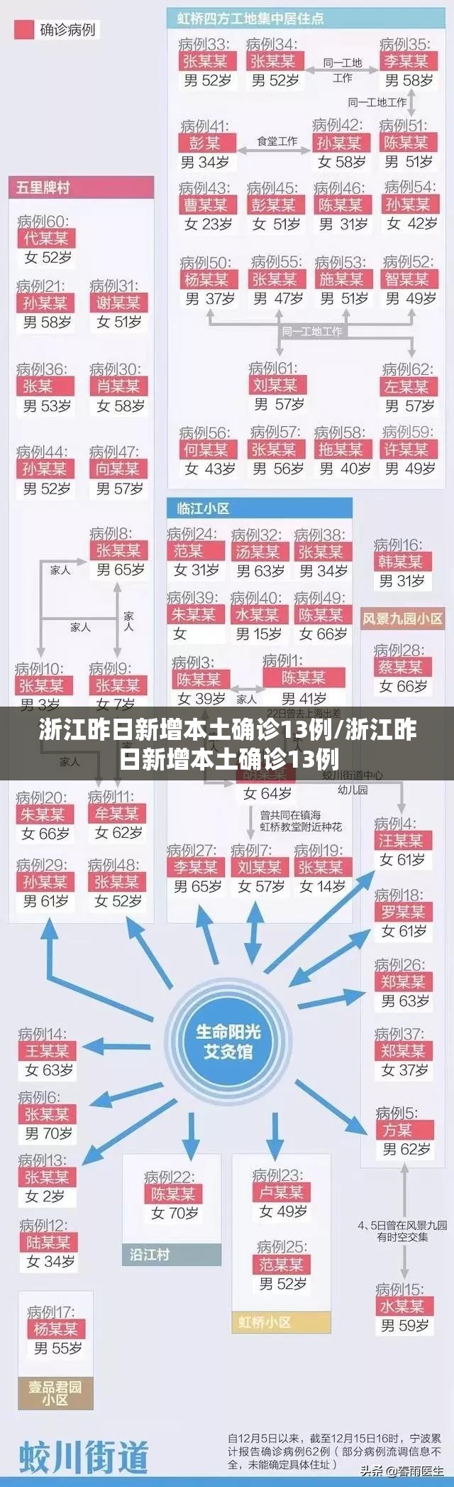 浙江昨日新增本土确诊13例/浙江昨日新增本土确诊13例
