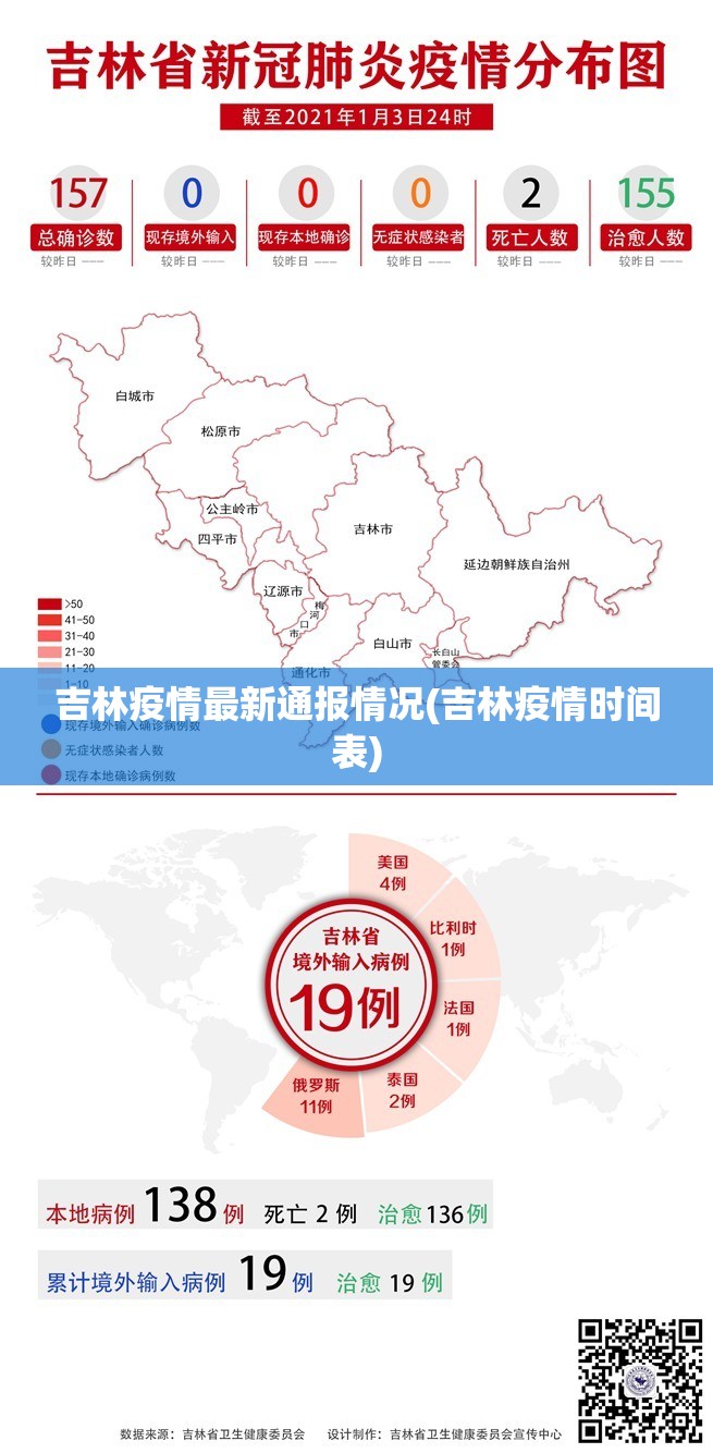 吉林疫情最新通报情况(吉林疫情时间表) 吉林疫情最新通报情况(吉林疫情时间表)