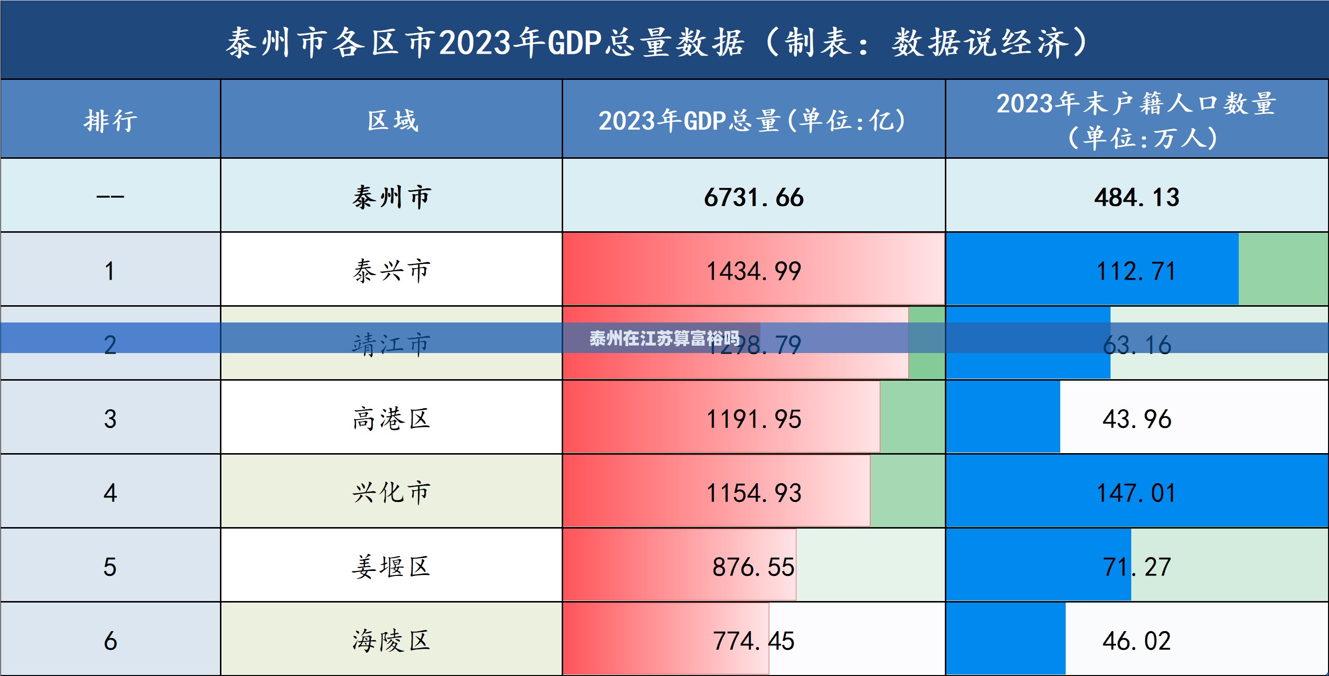泰州在江苏算富裕吗 泰州在江苏算富裕吗