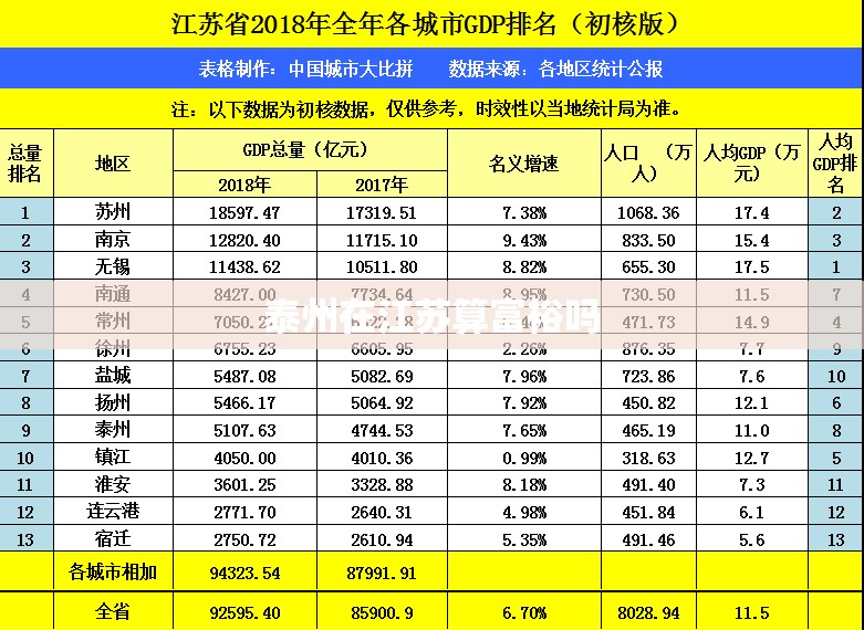 泰州在江苏算富裕吗 泰州在江苏算富裕吗