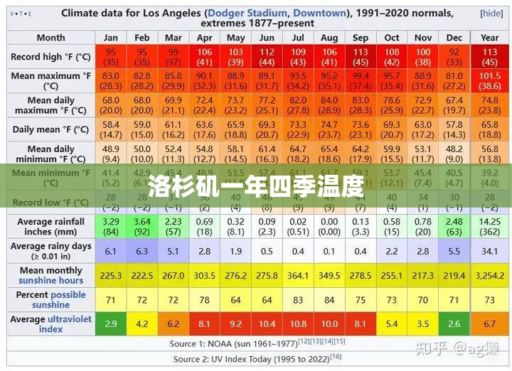 洛杉矶一年四季温度 洛杉矶一年四季温度