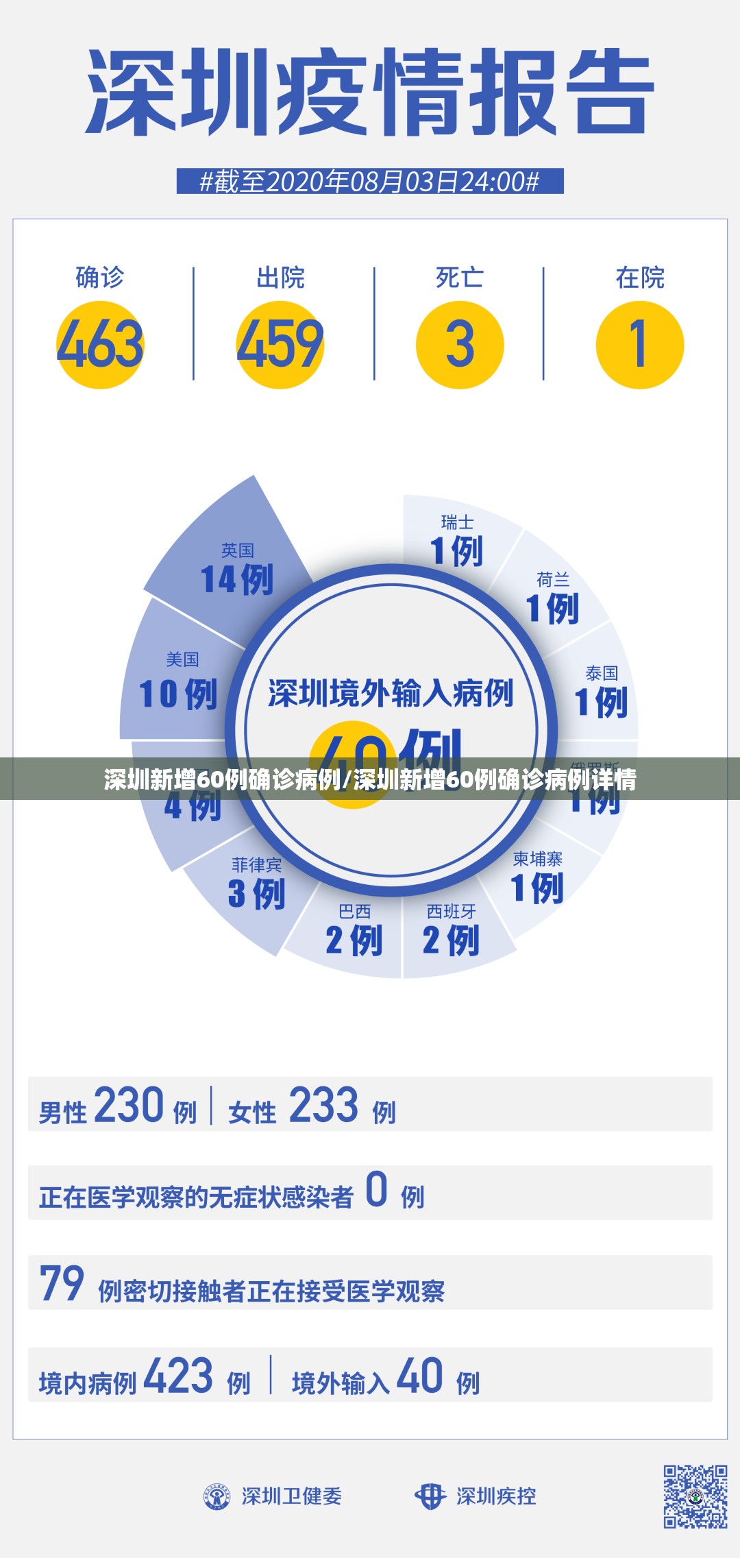深圳新增60例确诊病例/深圳新增60例确诊病例详情 深圳新增60例确诊病例/深圳新增60例确诊病例详情