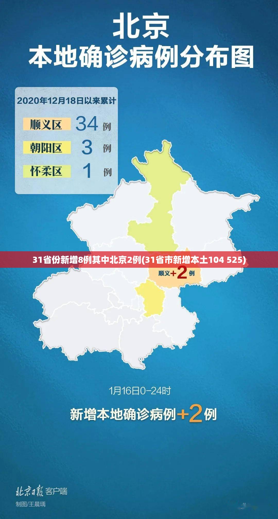 31省份新增8例其中北京2例(31省市新增本土104 525) 31省份新增8例其中北京2例(31省市新增本土104 525)